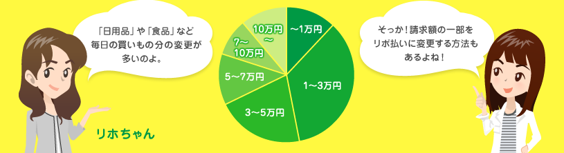 「日用品」や「食品」など毎日の買いもの分の変更が多いのよ。 そっか!請求額の一部をリボ払いに変更する方法もあるよね!