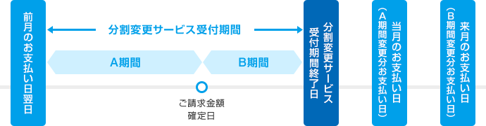 前月のお支払い日翌日から分割変更サービス受付期間終了日まで分割変更サービス受付期間(前月のお支払い日翌日からご請求金額確定日までA期間、ご請求金額確定日から分割変更サービス受付期間終了日までB期間) 当月のお支払い日(A期間変更分お支払い日) 来月のお支払い日(B期間変更分お支払い日)