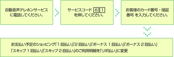 自動音声テレホンサービスに電話してください。サービスコード61を押してください。お客様のカード番号・暗証番号を入力してください。お支払い予定のショッピング「1回払い」「2回払い」「ボーナス1回払い」「ボーナス2回払い」「スキップ1回払い」「スキップ2回払い」のご利用明細をリボ払いに変更