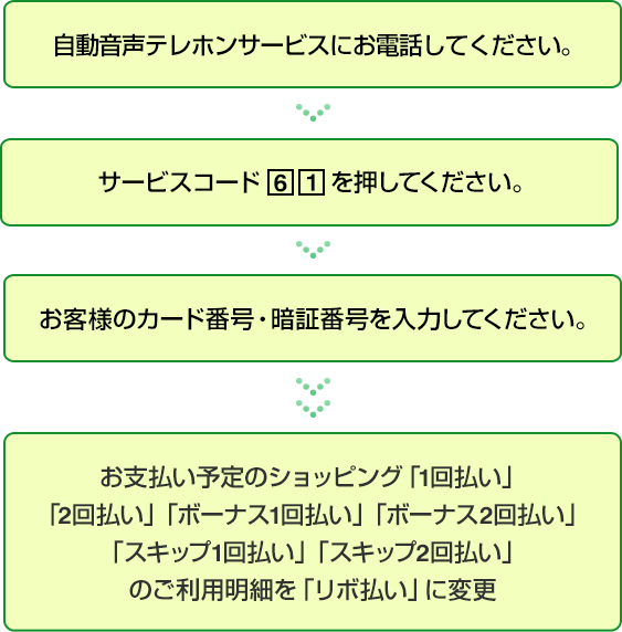 自動音声テレホンサービスに電話してください。サービスコード61を押してください。お客様のカード番号・暗証番号を入力してください。お支払い予定のショッピング「1回払い」「2回払い」「ボーナス1回払い」「ボーナス2回払い」「スキップ1回払い」「スキップ2回払い」のご利用明細をリボ払いに変更