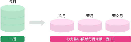 今月 一括⇒今月、来月、再来月 お支払い額が毎月ほぼ一定に!