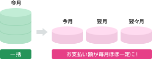 今月 一括⇒今月、来月、再来月 お支払い額が毎月ほぼ一定に！
