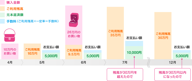 凡例 ピンク:購入金額 オレンジ:ご利用残高 緑:元本返済額 青:手数料(支払残高×一定率=手数料) 4月…10万円のお買い物 5月…ご利用残高10万円 お支払い額5,000円+手数料 6月 26万円のお買い物+ご利用残高9.5万円 お支払い額5,000円+手数料 7月…ご利用残高35万円 お支払い額10,000円+手数料(残高が30万円を超えたので) ~ 12月…ご利用残高30万円 お支払い額5,000円+手数料(残高が30万円以内になったので)