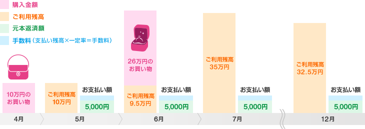 凡例 ピンク:購入金額 オレンジ:ご利用残高 緑:元本返済額 青:手数料(支払残高×一定率=手数料) 4月…10万円のお買い物 5月…ご利用残高10万円 お支払い額5,000円+手数料 6月 26万円のお買い物+ご利用残高9.5万円 お支払い額5,000円+手数料 7月…ご利用残高35万円 お支払い額5,000円+手数料 ~ 12月…ご利用残高30万円 お支払い額5,000円+手数料