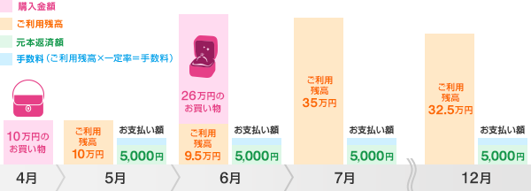 凡例 ピンク:購入金額 オレンジ:ご利用残高 緑:元本返済額 青:手数料(支払残高×一定率=手数料) 4月…10万円のお買い物 5月…ご利用残高10万円 お支払い額5,000円+手数料 6月 26万円のお買い物+ご利用残高9.5万円 お支払い額5,000円+手数料 7月…ご利用残高35万円 お支払い額5,000円+手数料 ～ 12月…ご利用残高30万円 お支払い額5,000円+手数料