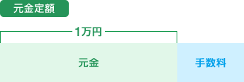 元金定額 元金1万円+手数料