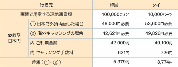 行き先 韓国 タイ 両替で用意する現地通貨額 400,000ウォン 10,000バーツ 必要な日本円 ①日本で外貨両替した場合 48,000円必要 53,600円必要 ②海外キャッシングの場合 42,621円必要 49,826円必要 内 ご利用金額 42,000円 49,100円 内 キャッシング手数料 621円 726円 差額（①-②）5,379円 3,774円