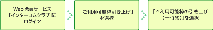 Web会員サービス「インターコムクラブ」にログイン、「ご利用可能枠引き上げ」を選択、「ご利用可能枠の引き上げ（一時的）」を選択