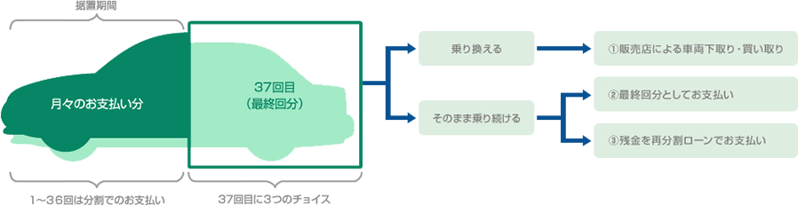 1～36回は月々の分割でのお支払い 37回目の最終回分で乗り換える場合は、①販売店による車両下取り・買い取り そのまま乗り続ける場合は②最終回分としてお支払いまたは③残金を再分割ローンでお支払い