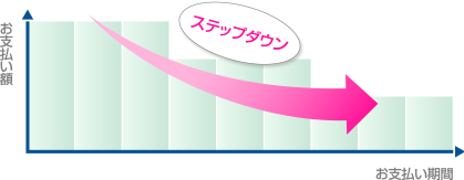 ステップダウンプラン