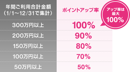アップ率は最大100% 年間ご利用合計金額(1/1～12/31で集計) ポイントアップ率 300万円以上 100% 200万円以上 90% 150万円以上 80% 100万円以上 70% 50万円以上 50%