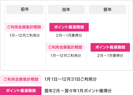 前年:ご利用金額集計期間(1月～12月ご利用分) 当年:ポイント優遇期間(2月～1月獲得分) ご利用金額集計期間(1月～12月ご利用分) 翌年:ポイント優遇期間(2月～1月獲得分) ご利用金額集計期間:1月1日～12月31日ご利用分 ポイント優遇期間:翌年2月～翌々年1月ポイント獲得分