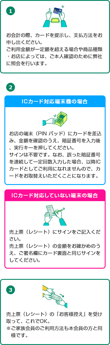 ICカードご利用手順 お会計の際、カードを提示し、支払方法をお申し出ください。ご利用金額が一定額を超える場合や商品種類・お店によっては、ご本人確認のために弊社に照会を行います。 ICカード対応端末機の場合:お店の端末（PINパッド）にカードを差込み、金額を確認のうえ、暗証番号を入力後、実行キーを押してください。サインは不要です。なお、誤った暗証番号を連続して一定回数入力した場合、以降ICカードとしてご利用になれませんので、カードをお取替えいただくことになります。 ICカード対応していない端末の場合:売上票（レシート）にサインをご記入ください。売上票（レシート）の金額をお確かめのうえ、ご署名欄にカード裏面と同じサインをしてください。 売上票（レシート）の「お客様控え」を受け取って、これでOK。※ご家族会員のご利用方法も本会員の方と同様です。